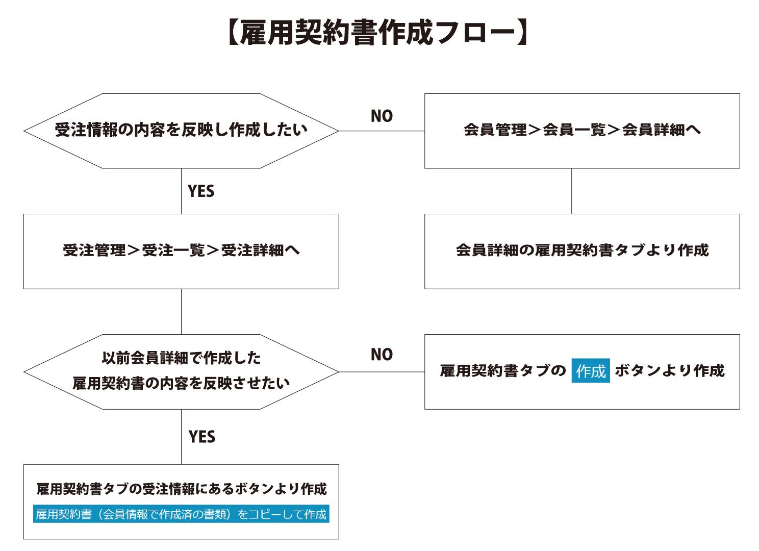 雇用契約書作成フローチャート.jpg